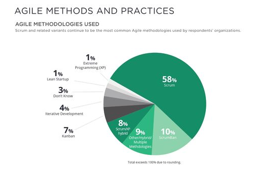 Agile Method and Practices