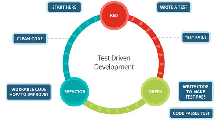 TDD Cycle