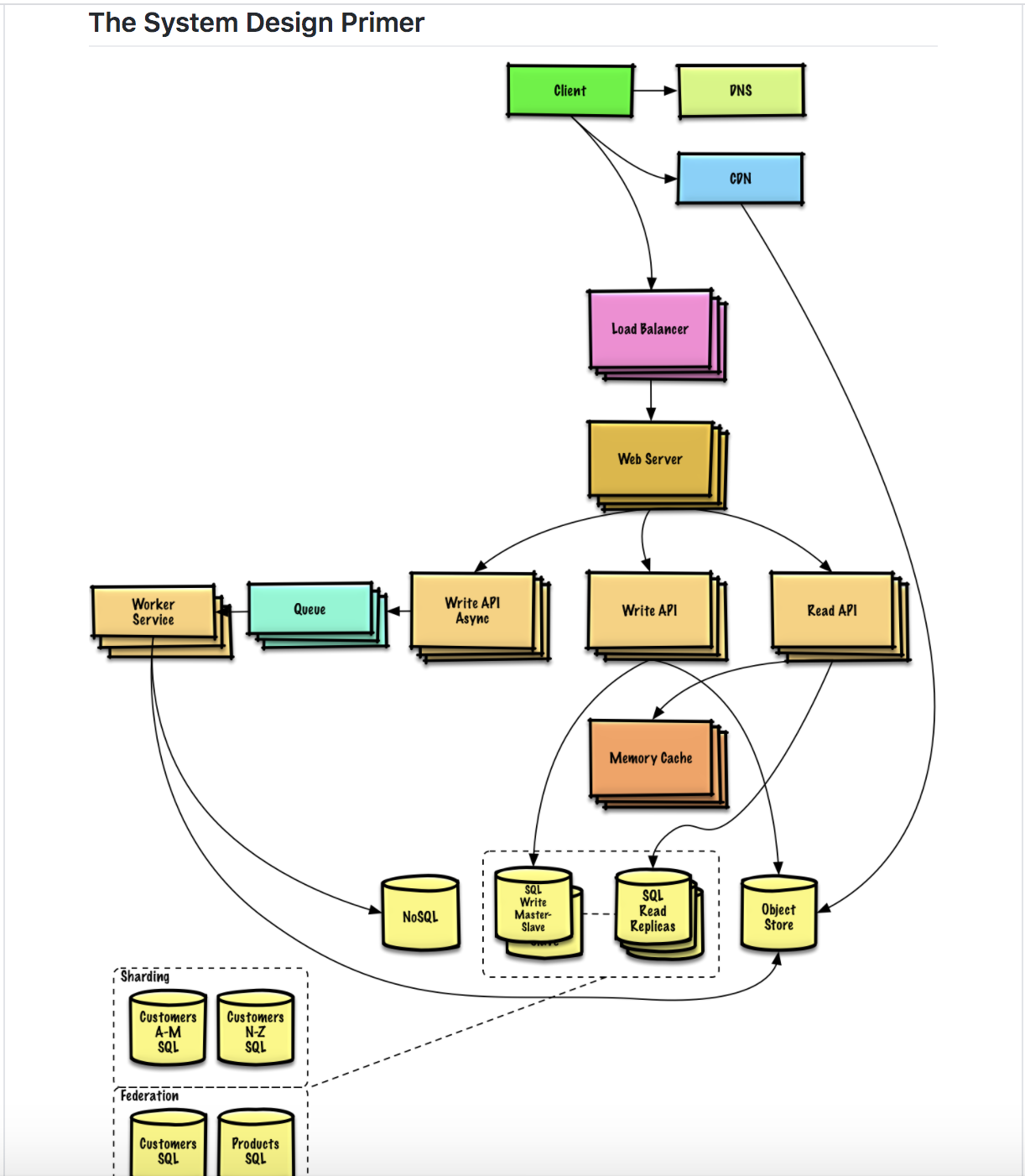 System Design Primer