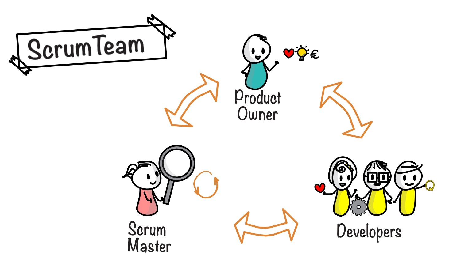 Product Team Roles